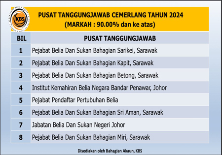 JABATAN BELIA DAN SUKAN NEGERI JOHOR TERIMA ANUGERAH PUSAT TANGGUNGJAWAB (PTJ) CEMERLANG TAHUN 2024